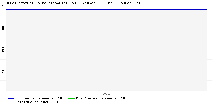    ns1.binghost.RU. ns2.binghost.RU.